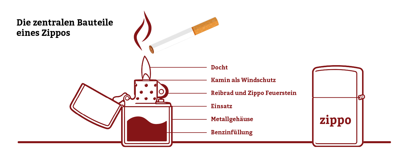 Die zentralen Bauteile eines ZIPPOS