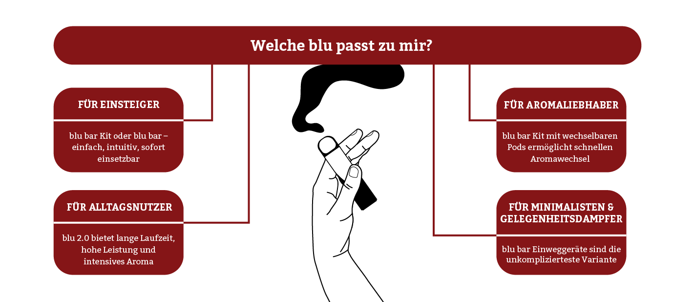 Welche blu passt zu mir?