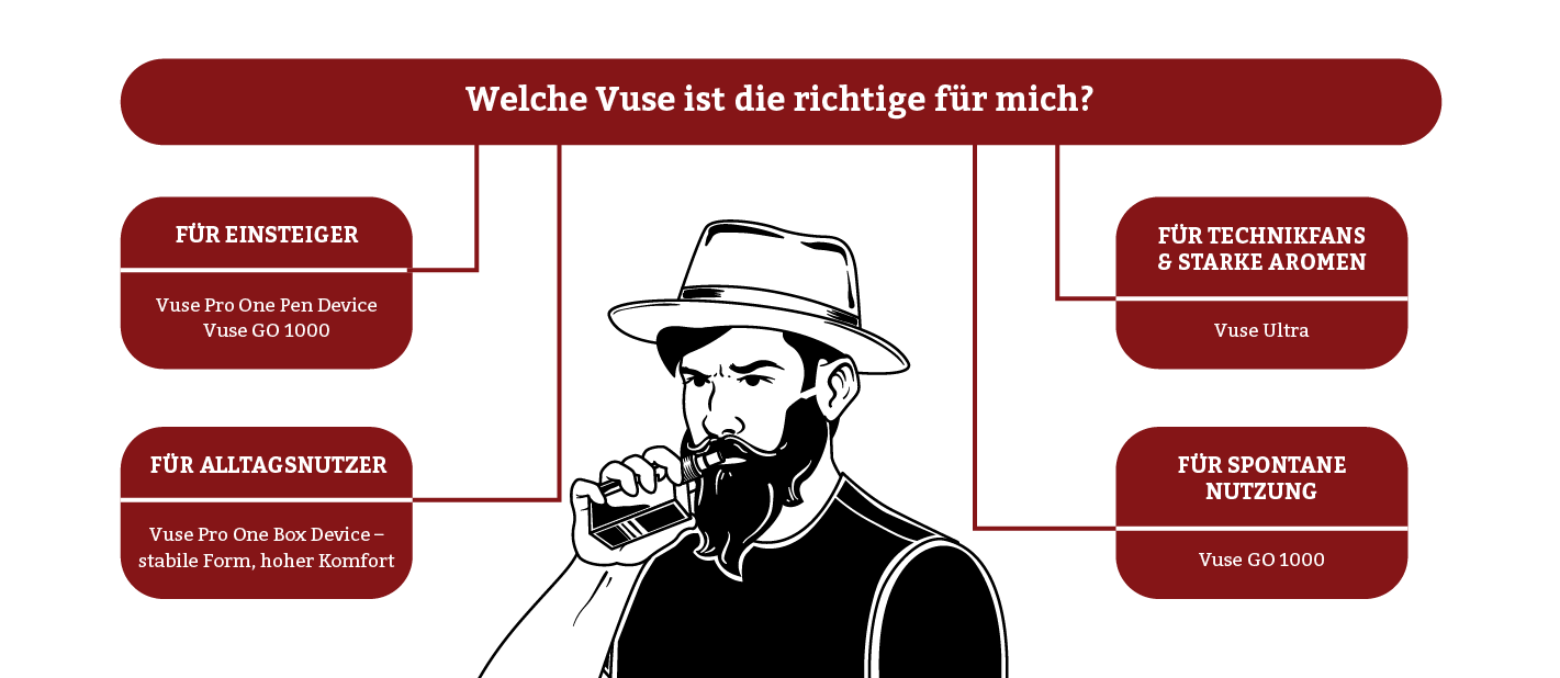 Welche VUSE ist die richtige für mich?