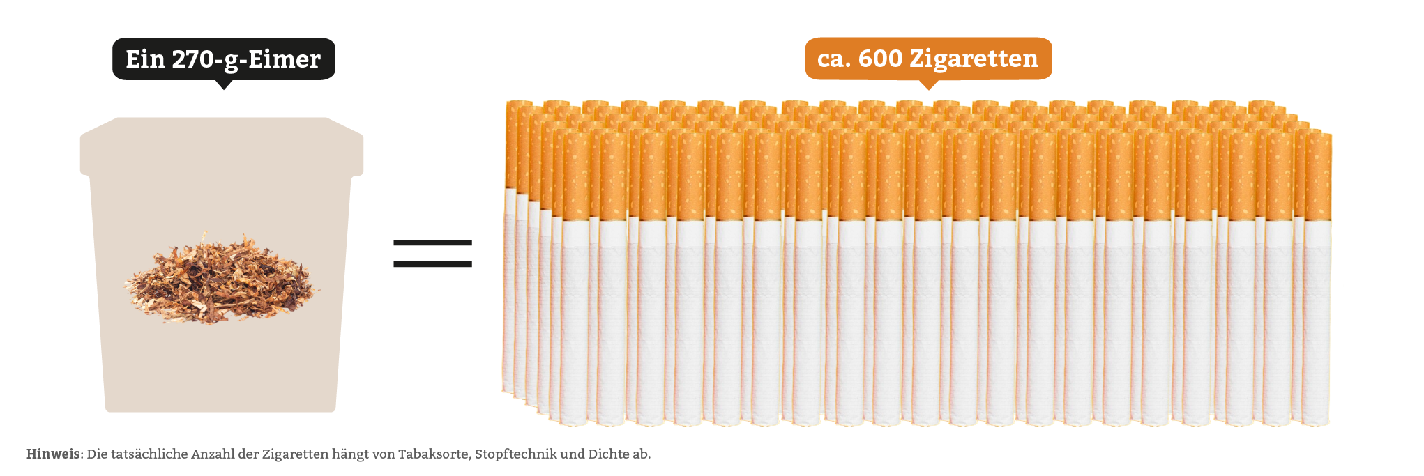 Vergleich: 100 Gramm Tabak entsprechen über 60 selbstgedrehten Zigaretten – Mengenverhältnis von Drehtabak zu industriell hergestellten Zigaretten auf einer Waage dargestellt.