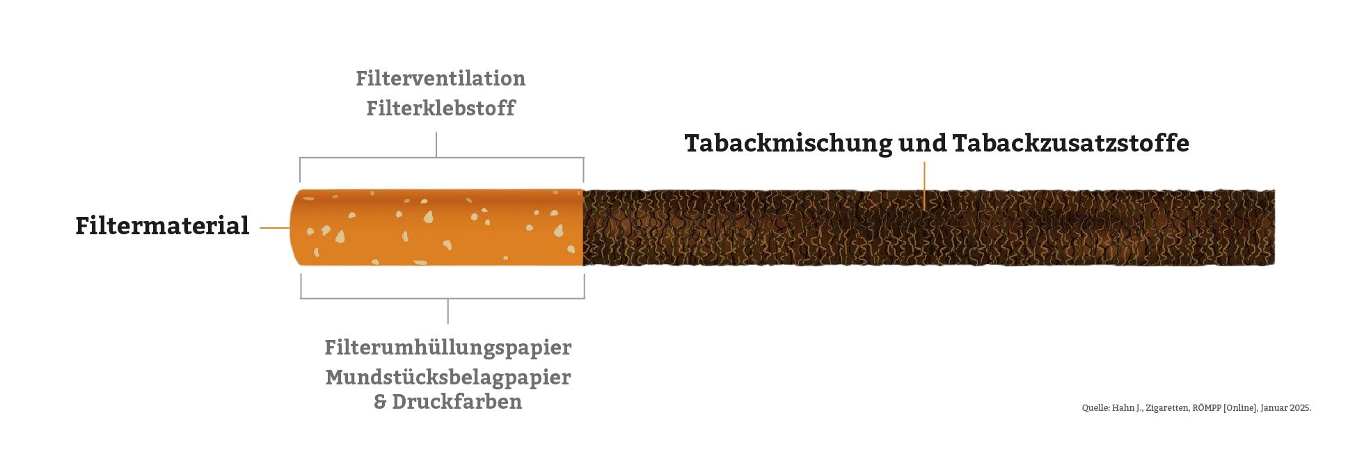 Zusammensetzung-Zigarette